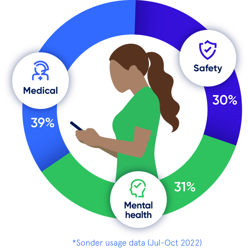 Sonder quarterly trends - Member case numbers. 39% of members reached out for medical, support, 31% reached out for mental health support, and 30% reached out for safety support.