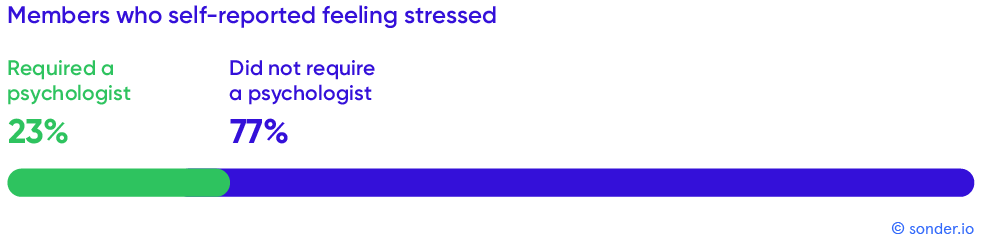 Self-reported stress bar graph - Copyright Sonder